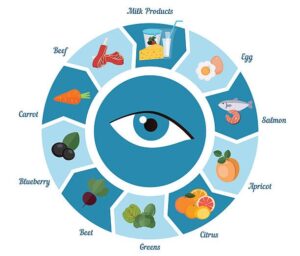 Infographics of food helpful for healthy eyes. Best foods for the healthy eyes.